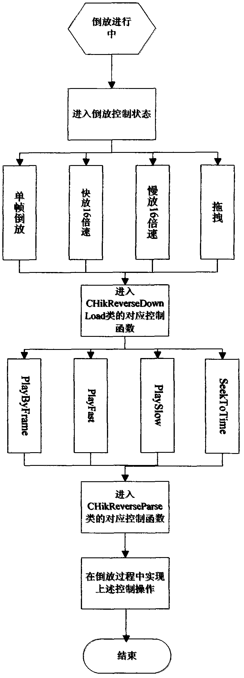 Video inverted-order playback and rapid positioning method based on HIKVISION DVR