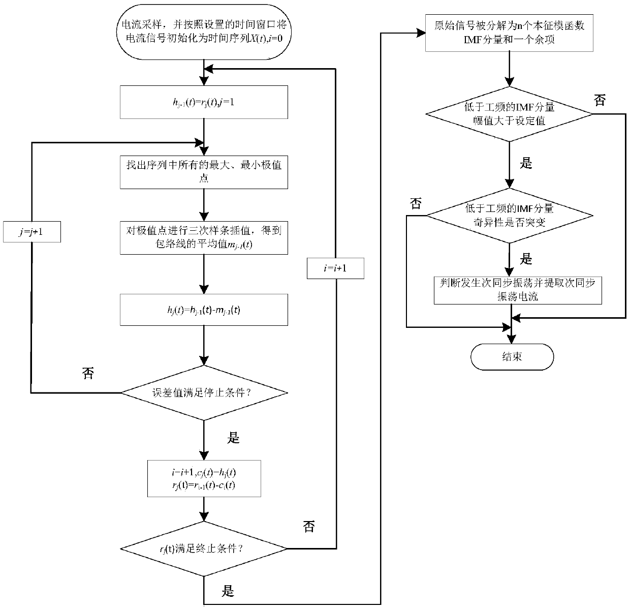 Wind power subsynchronous oscillation detection and inhibition method based on empirical mode decomposition