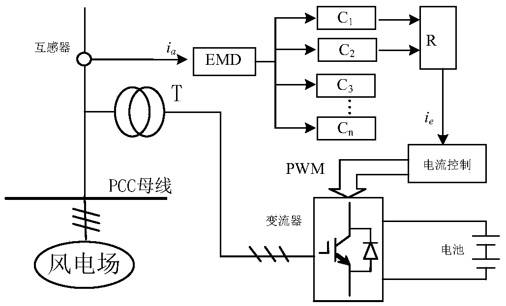 Wind power subsynchronous oscillation detection and inhibition method based on empirical mode decomposition