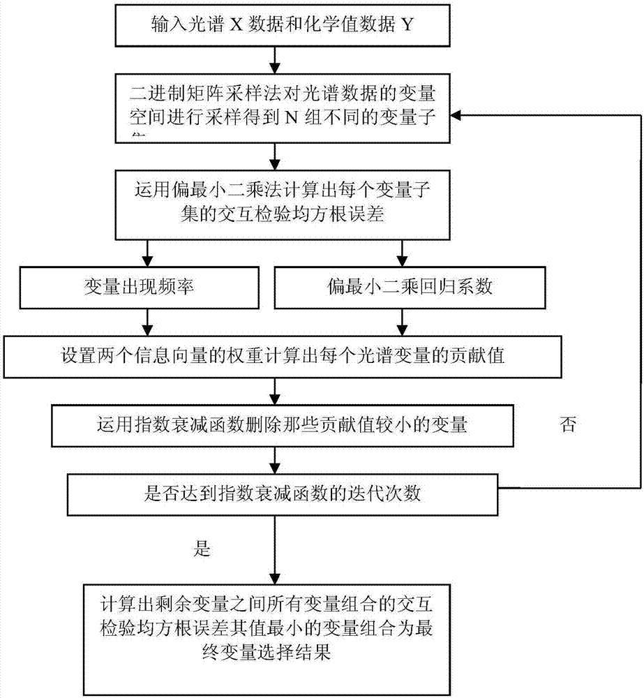 Near infrared spectrum variable selection method based on self-weighted variable combination cluster analysis