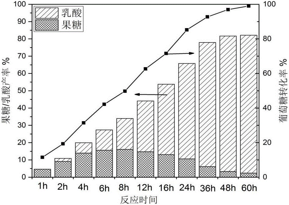 Method for preparing lactic acid from carbohydrates in mild conditions