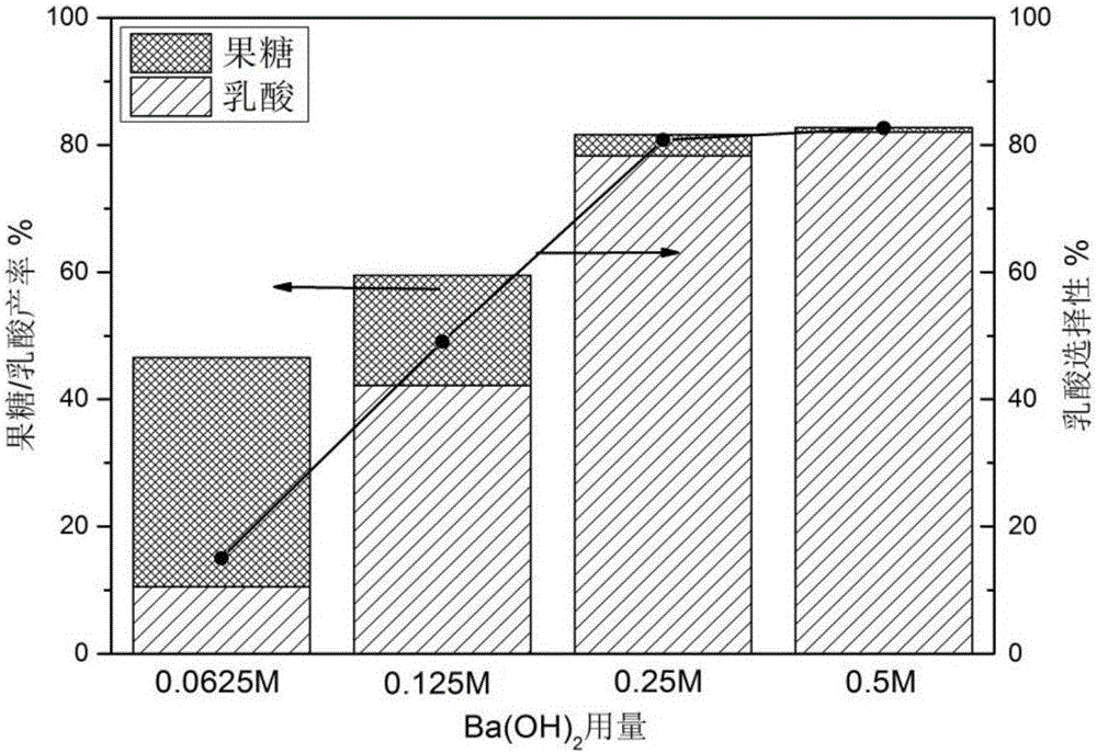 Method for preparing lactic acid from carbohydrates in mild conditions