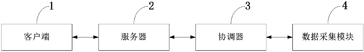 Passenger travel service intelligent management control system and control method, train and car