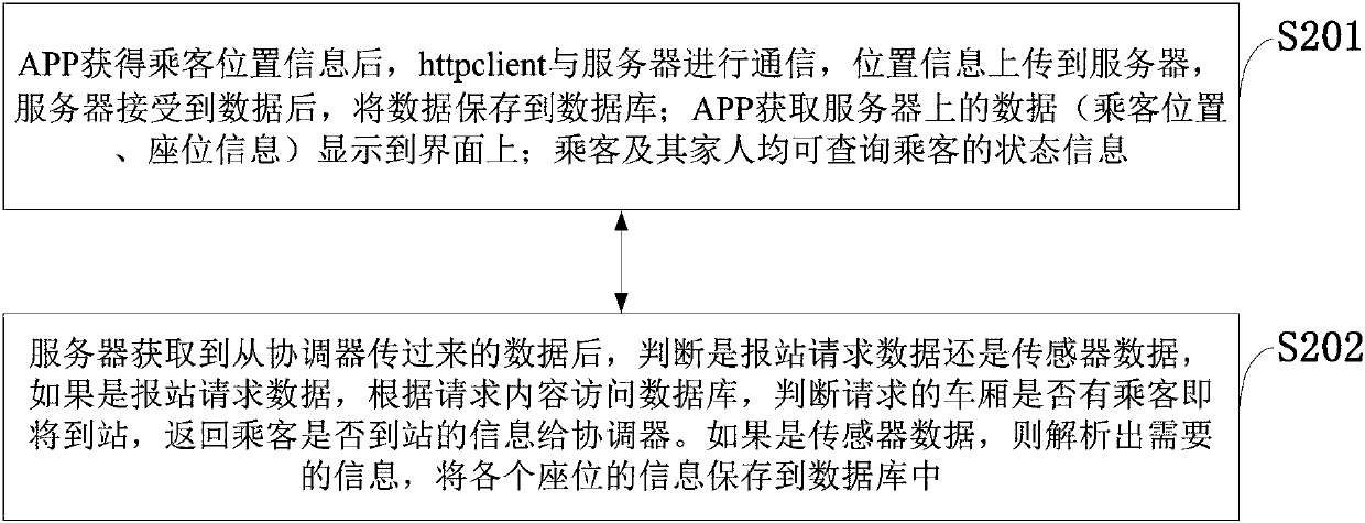 Passenger travel service intelligent management control system and control method, train and car