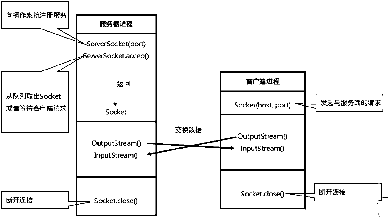 Passenger travel service intelligent management control system and control method, train and car