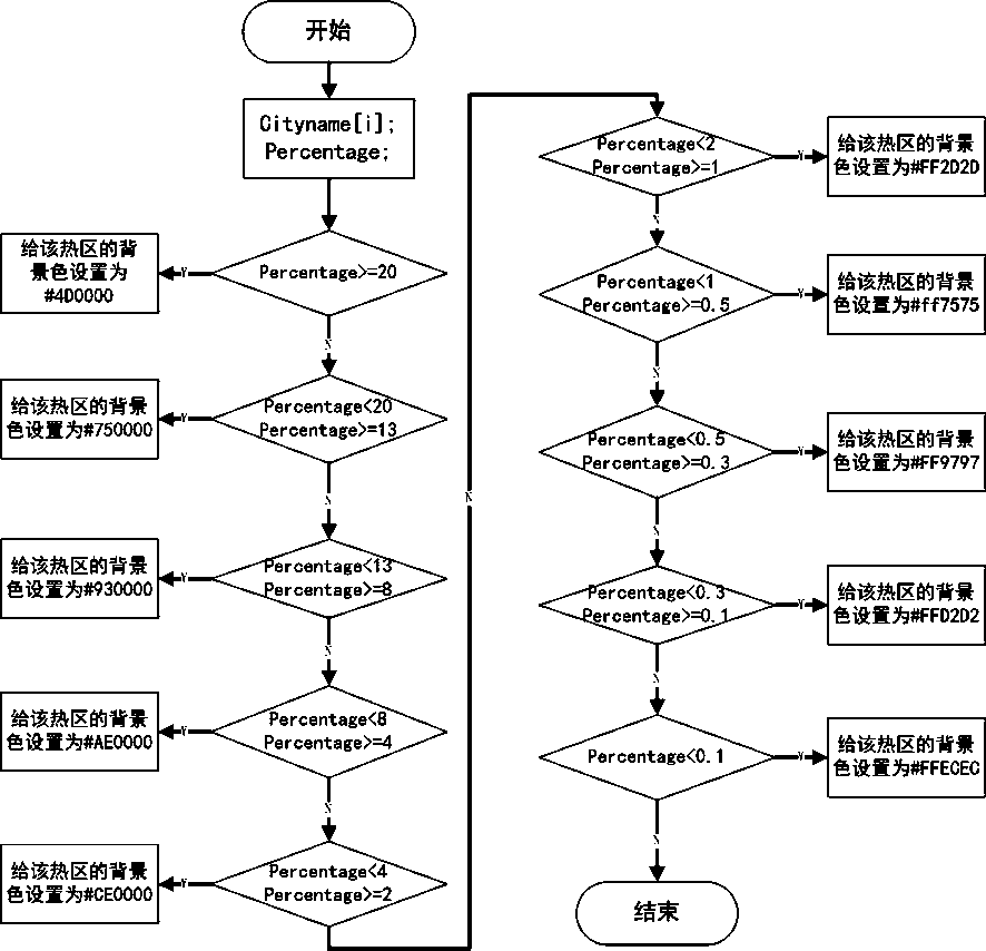 Visual display method for Internet public opinion map