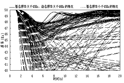 Novel low-frequency unloading setting method aiming at isolated power grid