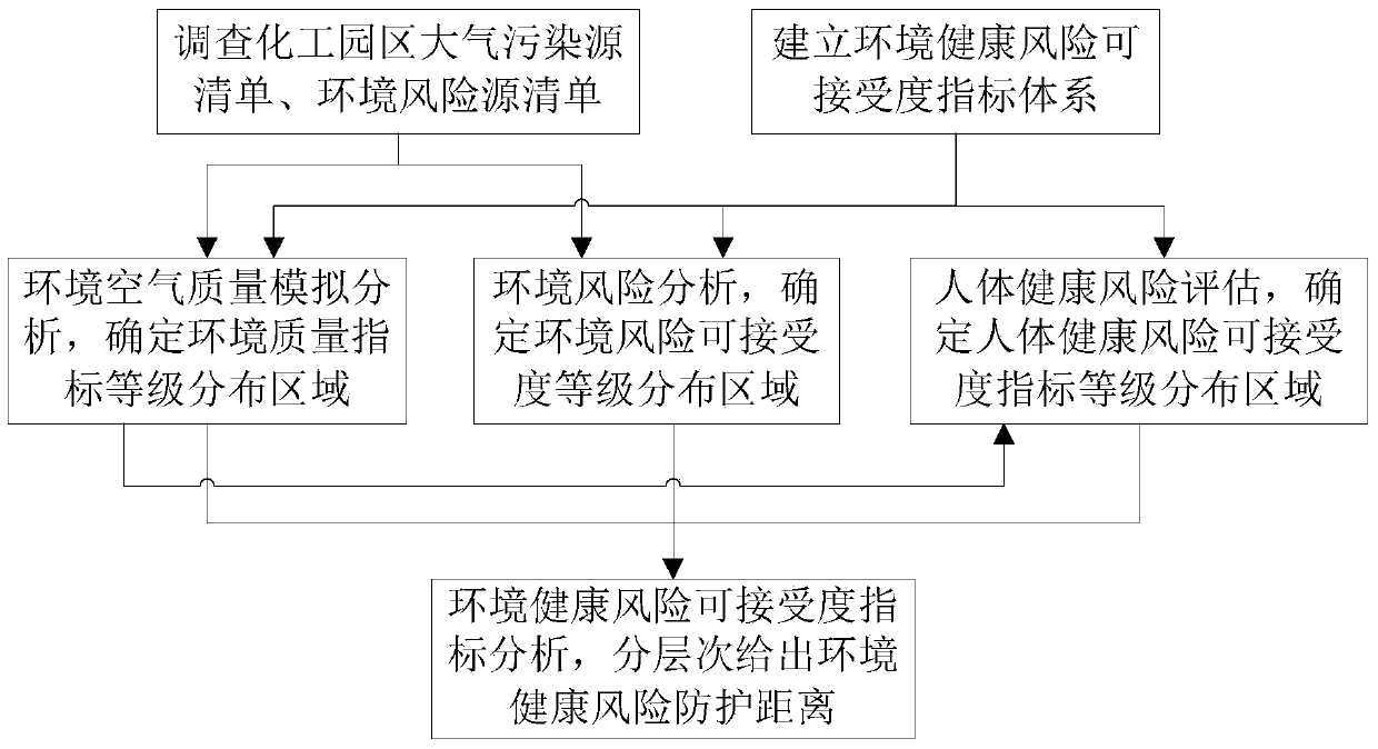 A method for determining the protection distance of environmental health risks in chemical industrial parks