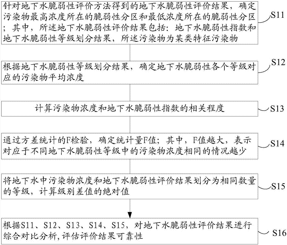 Ground water vulnerability evaluation result check method