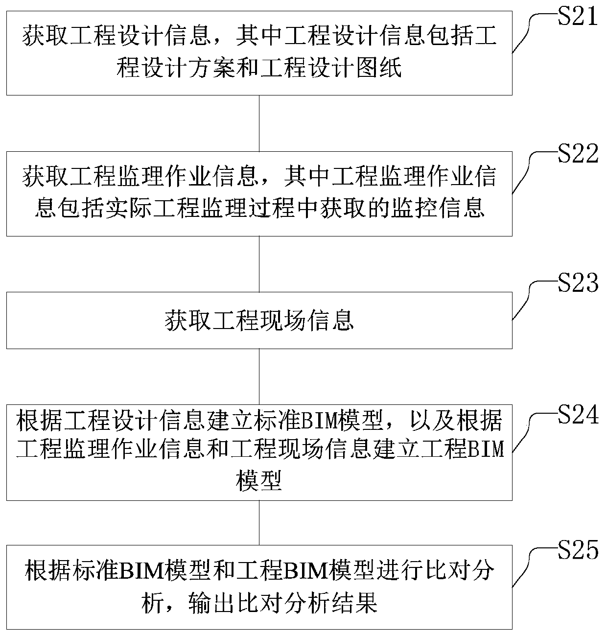 BIM-based digital engineering supervision method and system