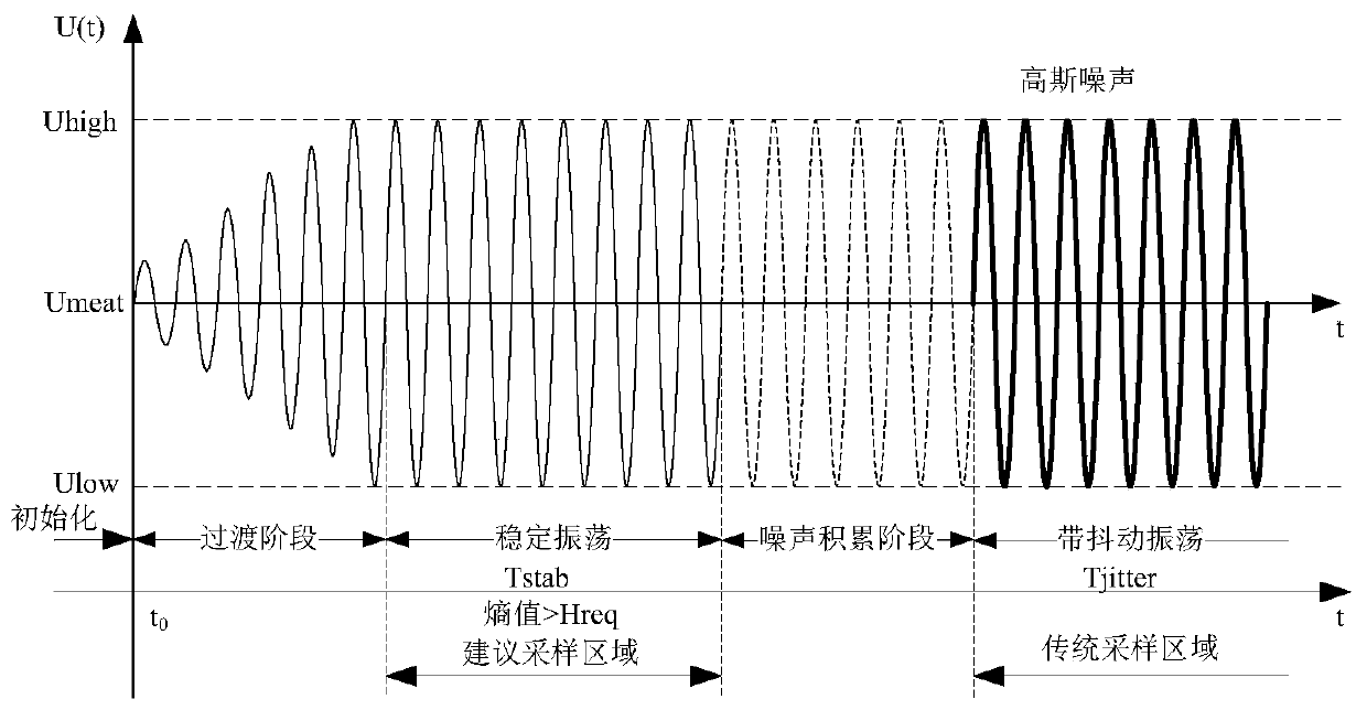 A High Speed ​​True Random Number Generator