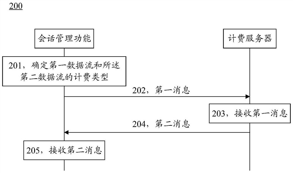 A method and device for converged billing