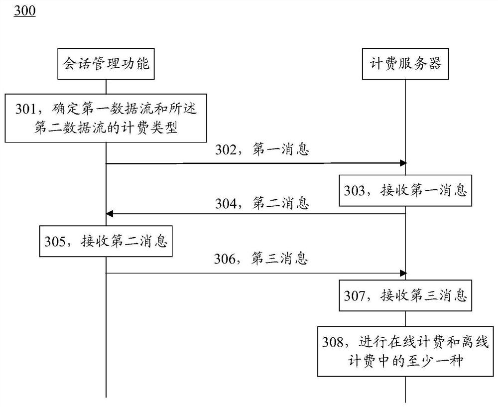 A method and device for converged billing