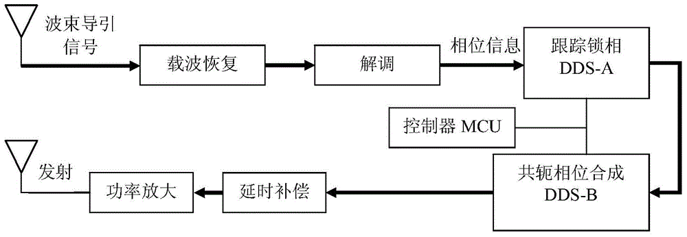 Reverse wave beam control method for retrodirective discrete array