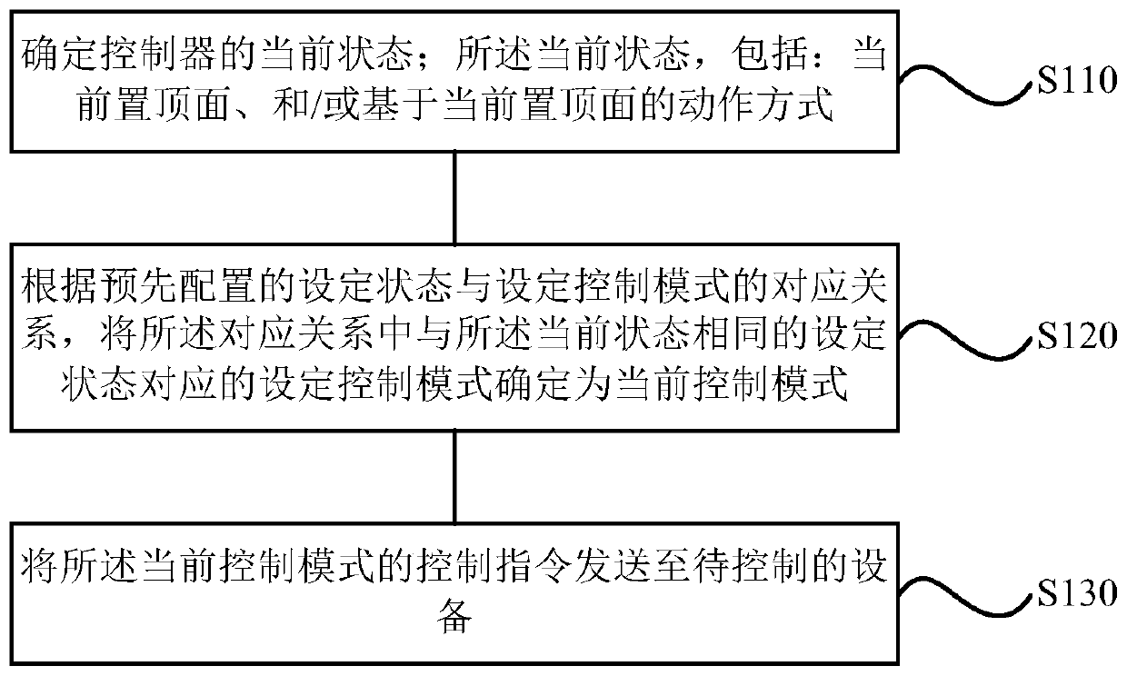 A controller control method, device, storage medium and controller