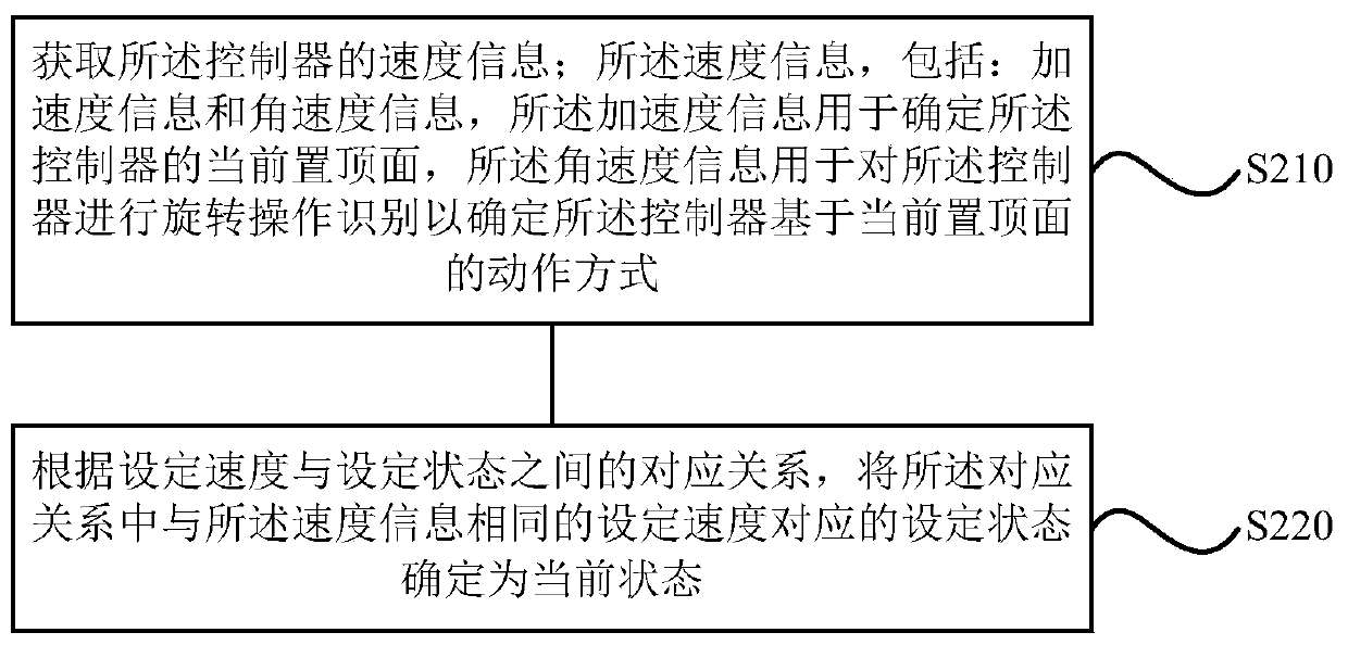 A controller control method, device, storage medium and controller