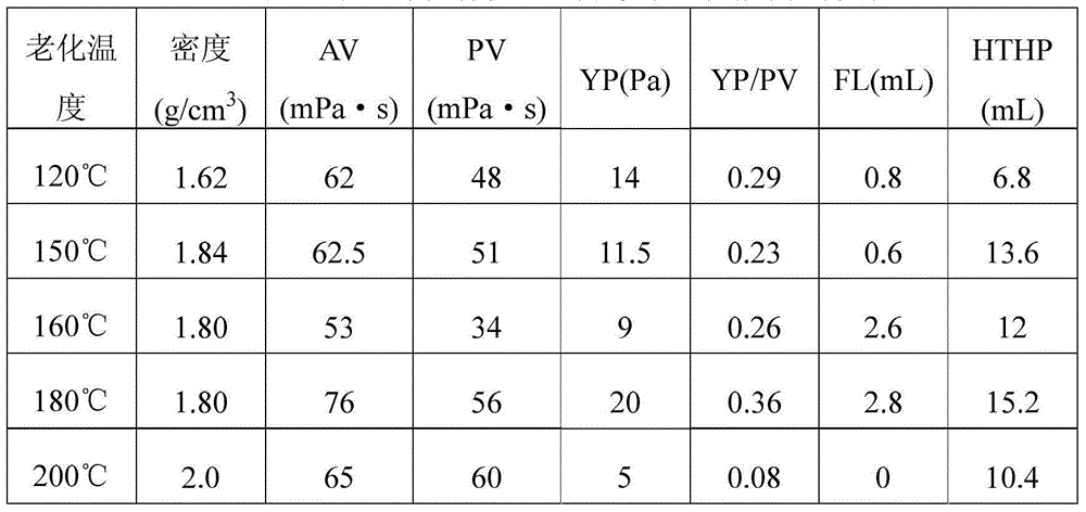 Solid polyalcohol for oil field drilling fluid and its preparation method and application