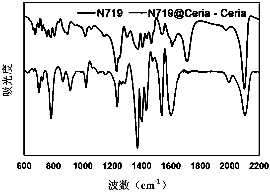 Cerium dioxide composite nanomaterial as well as preparation method and application thereof