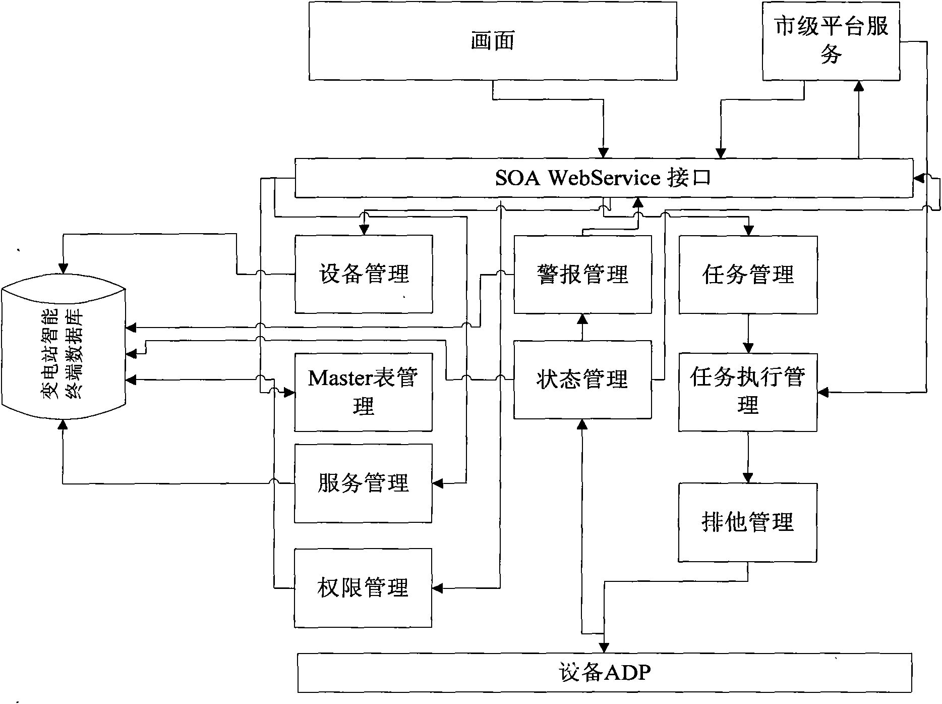 Monitoring system uniform platform of on-line monitoring and auxiliary equipment of transformer substation