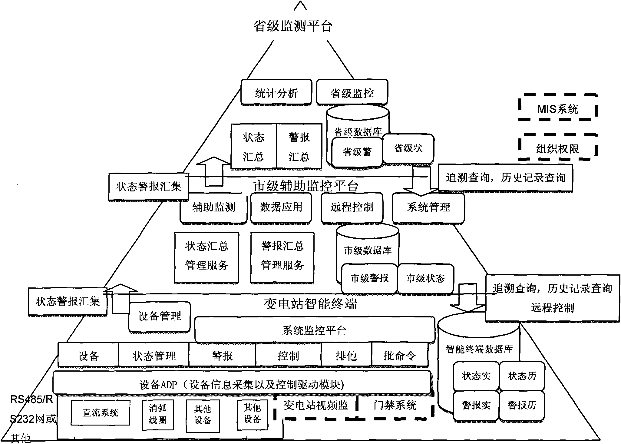 Monitoring system uniform platform of on-line monitoring and auxiliary equipment of transformer substation