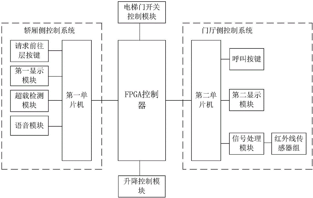 Novel intelligent elevator control system