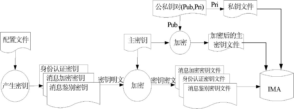 Key management method for integrated avionic system