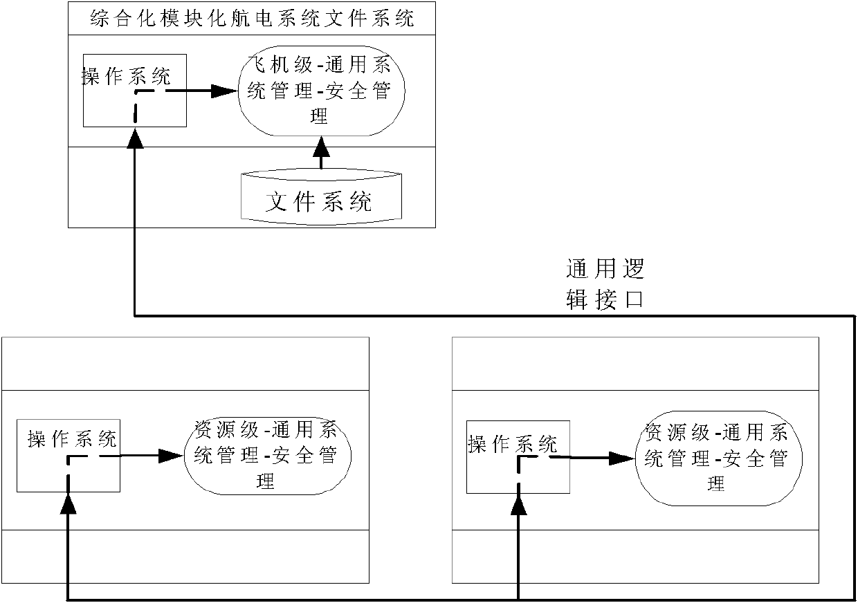 Key management method for integrated avionic system