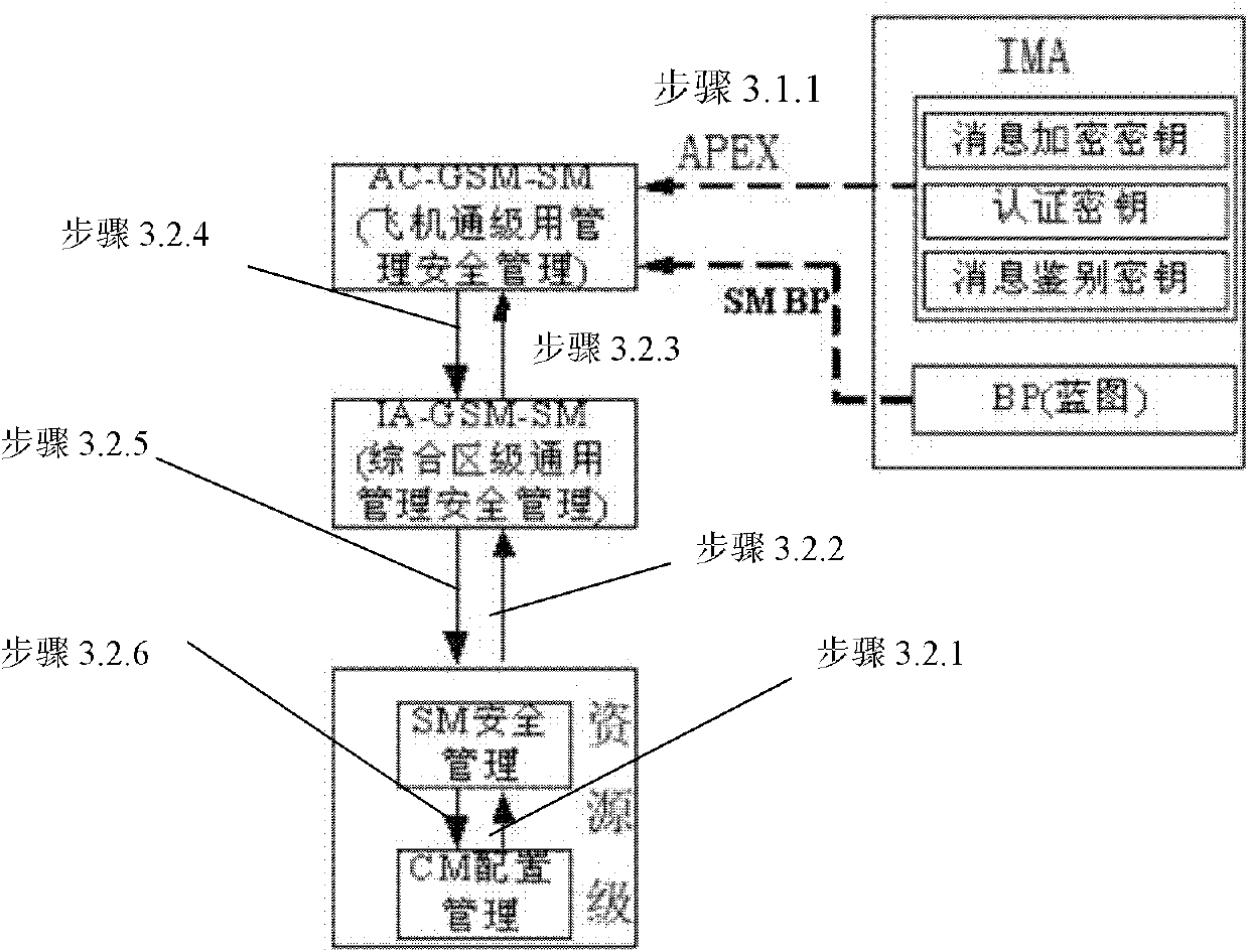 Key management method for integrated avionic system