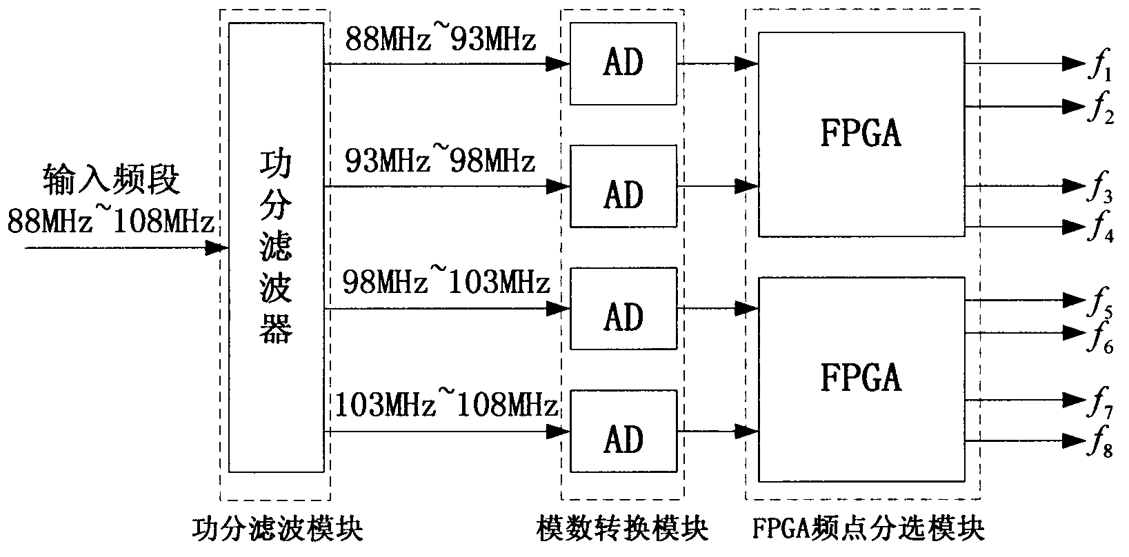 Broadband channelization reception system of radar with external radiation source and FPGA (Field Programmable Gate Array) implementation method