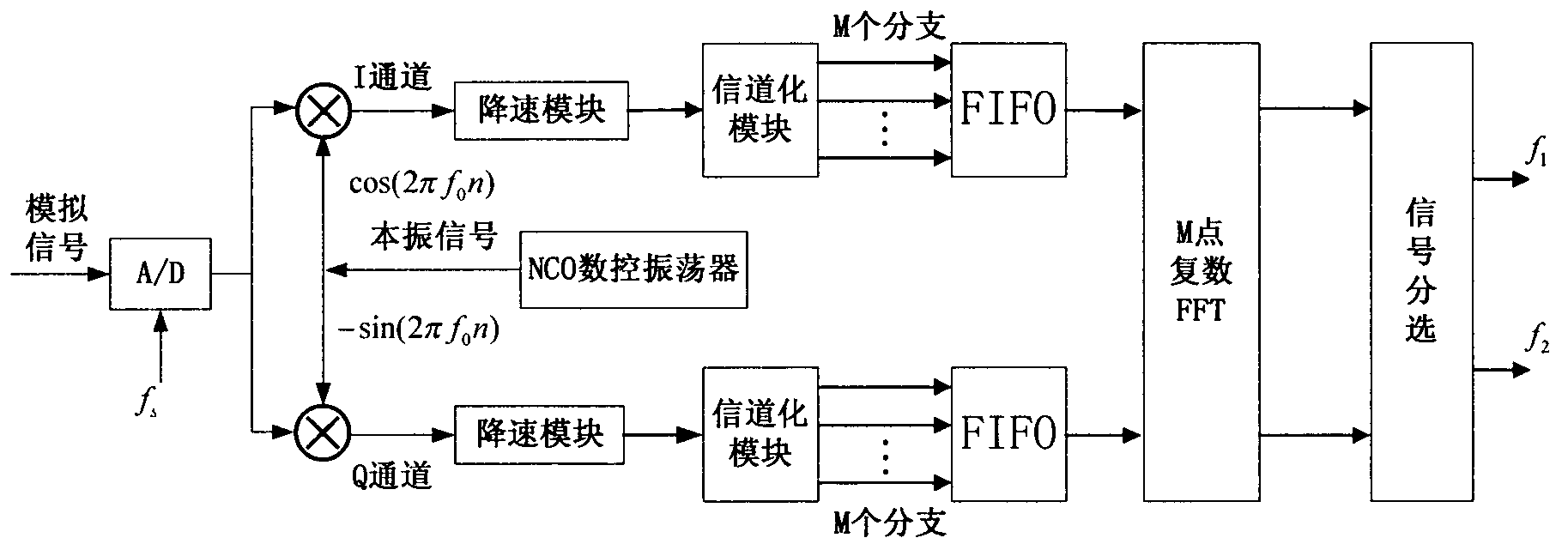 Broadband channelization reception system of radar with external radiation source and FPGA (Field Programmable Gate Array) implementation method