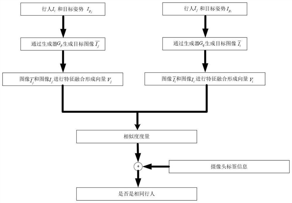 Pedestrian re-identification method for generating by utilizing target posture