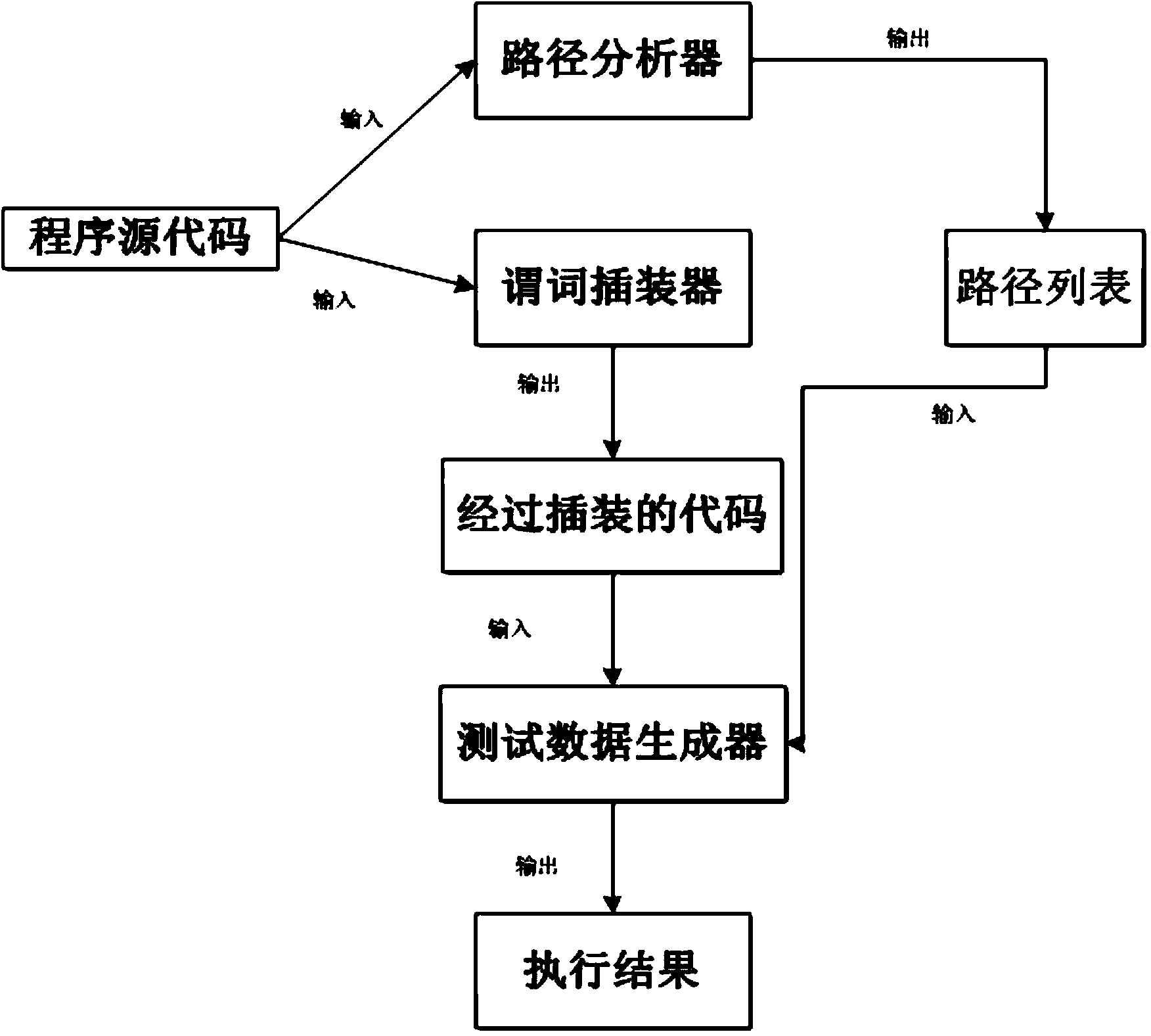 Test case generation method based on hierarchic genetic algorithm