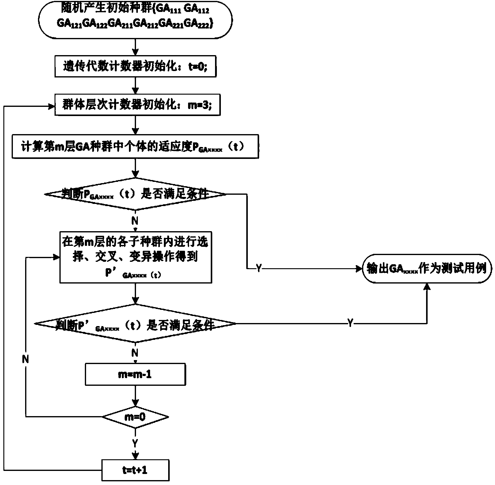 Test case generation method based on hierarchic genetic algorithm