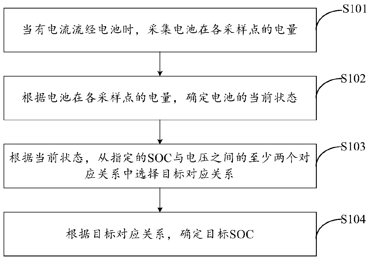 Method and device for determining battery target SOC