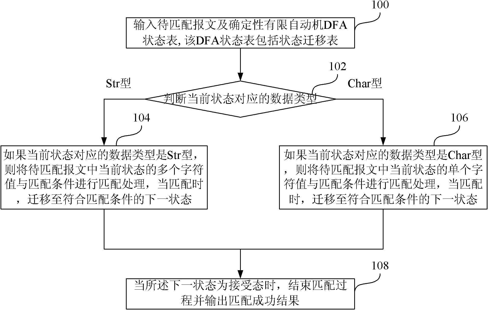 Method and device for matching regular expressions