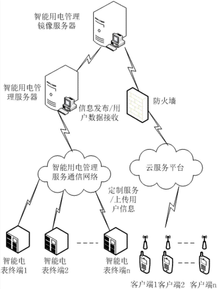 Power utilization service system and method based on intelligent electric meter terminal