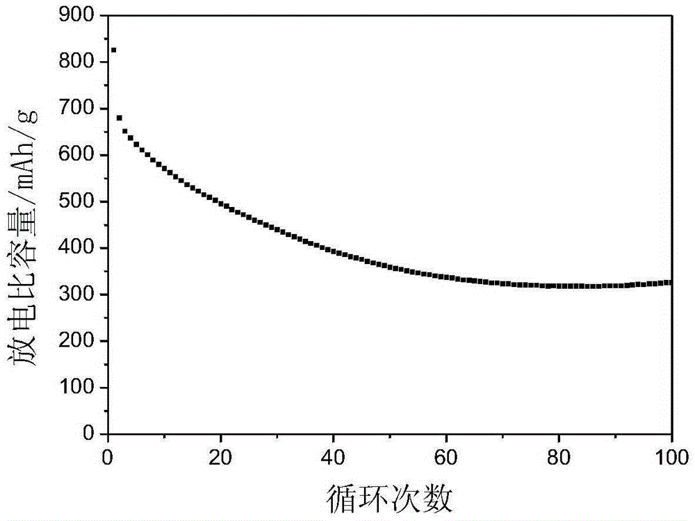 Composite negative electrode material for lithium ion battery, preparing method thereof, negative electrode using material and lithium ion battery