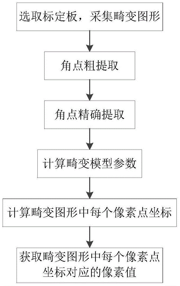 Lens distortion correcting method and system used for automatic optical detection