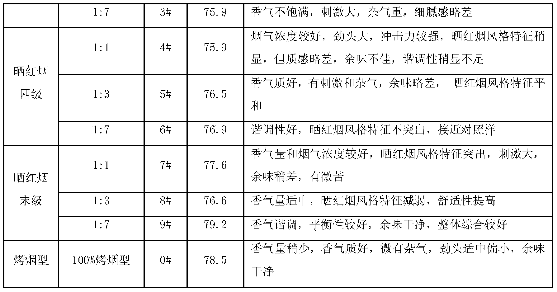 Method for preparing paper-making-method reconstituted tobacco with sun-cured red tobacco style characteristic