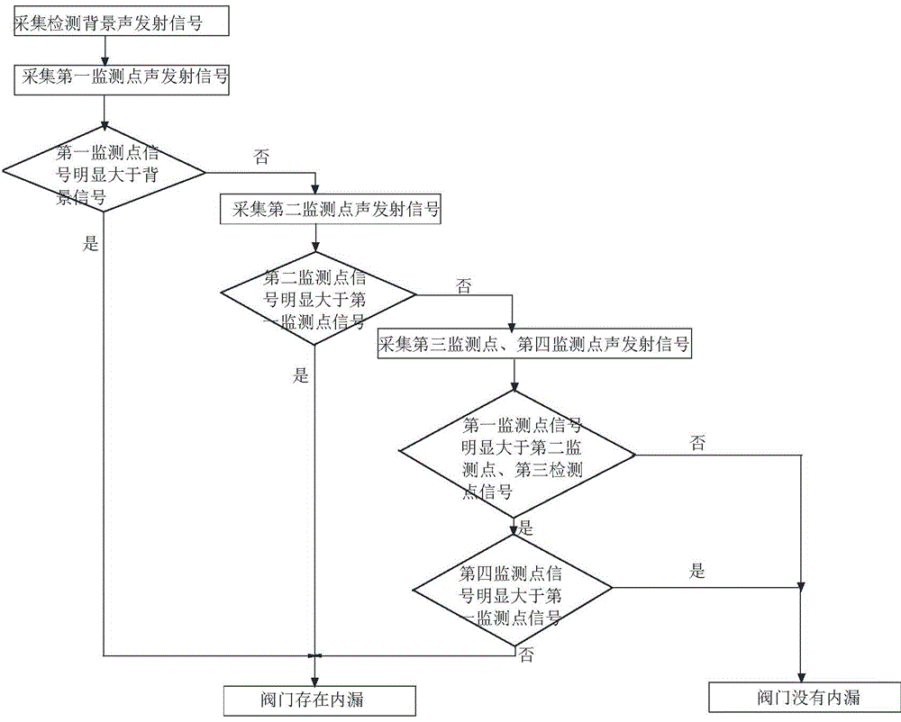 Gas valve inner leakage detection method based on acoustic emission signal processing