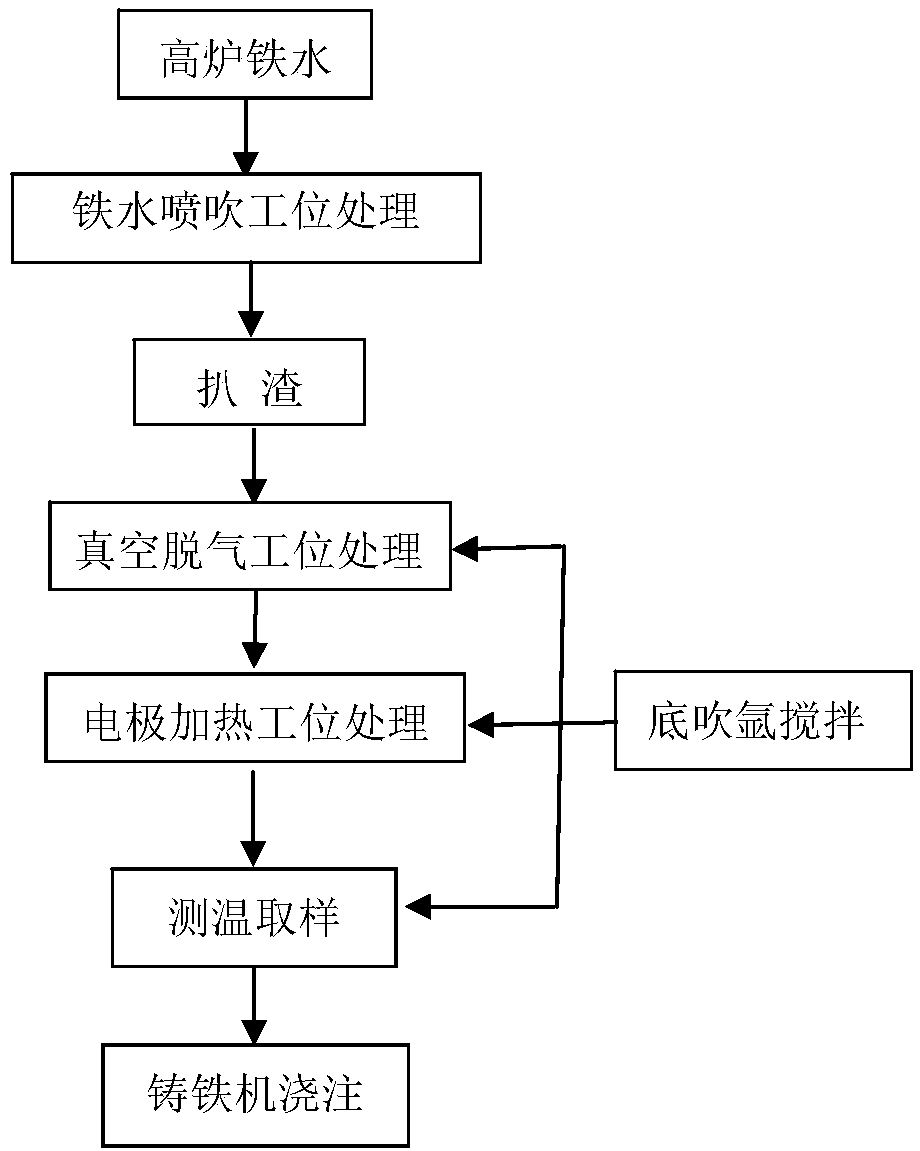 Process for producing high purity pig iron by molten iron injection, vacuum degassing and electrode heating