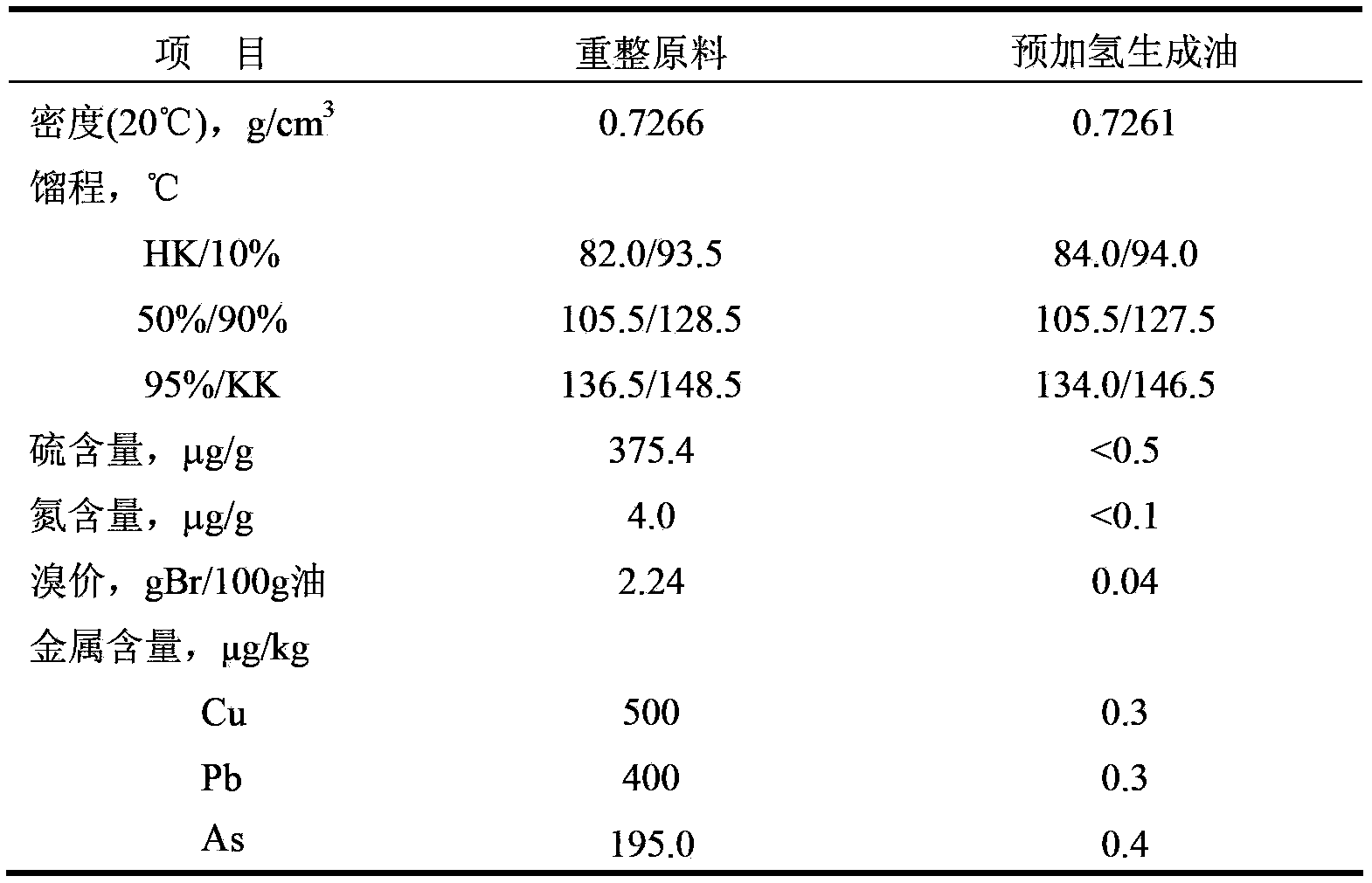 Distillate oil hydrotreatment process