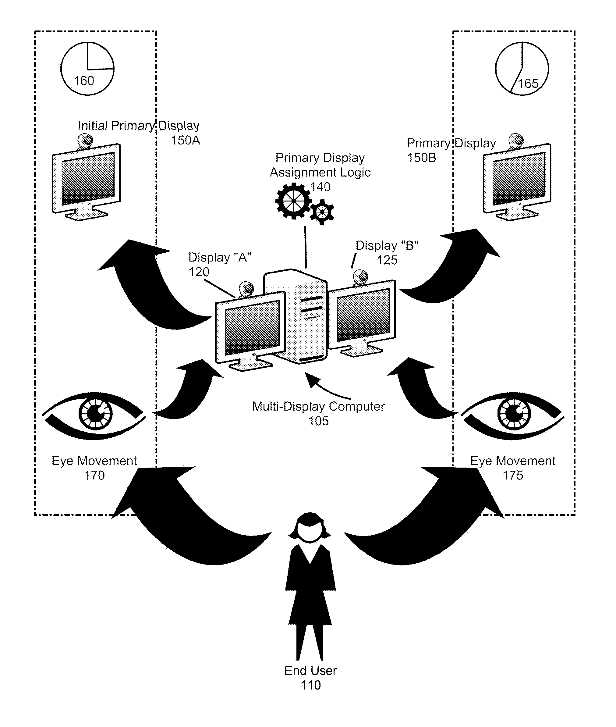 System for switching displays based   on the viewing direction of a user