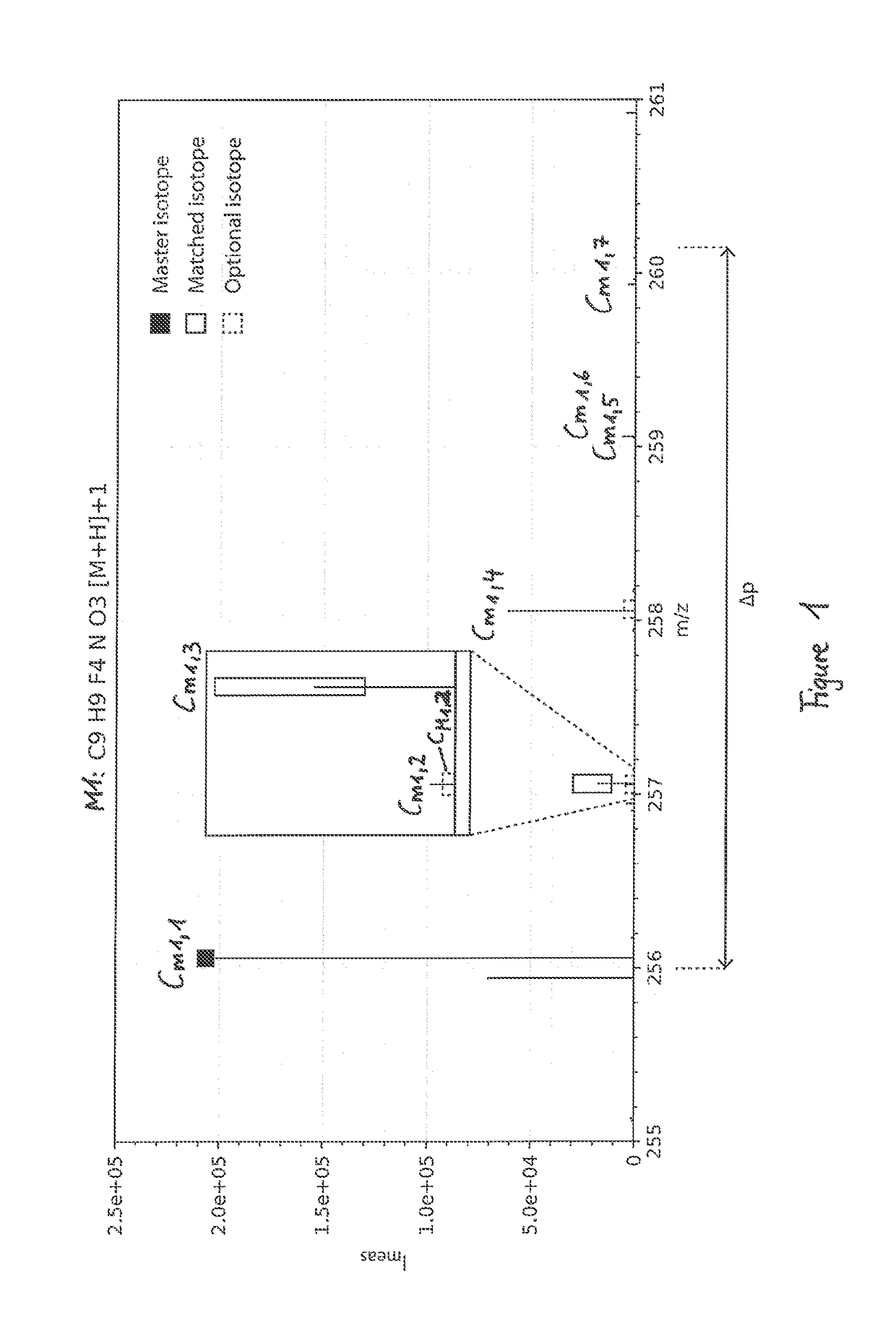 Method for identification of the elemental composition of species of molecules