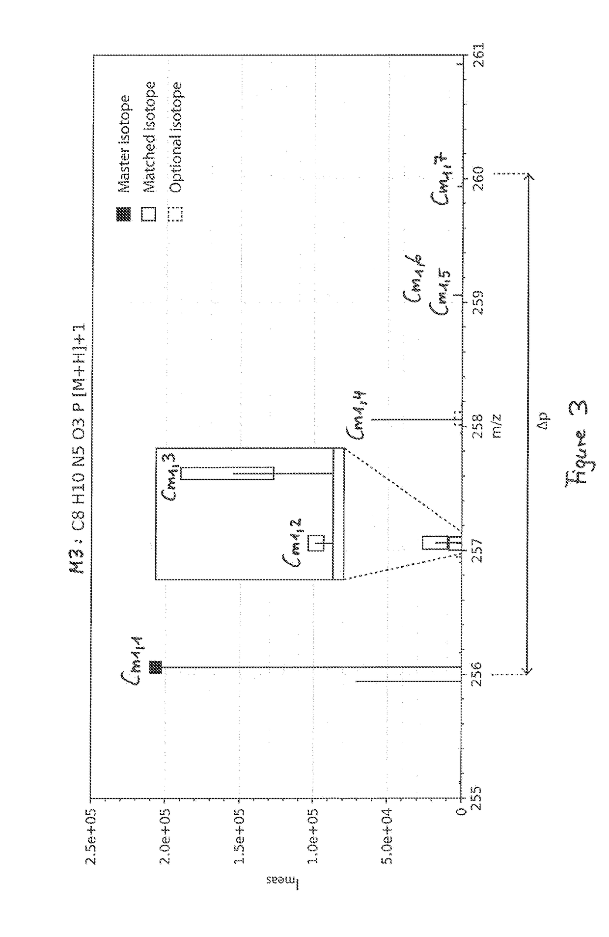 Method for identification of the elemental composition of species of molecules