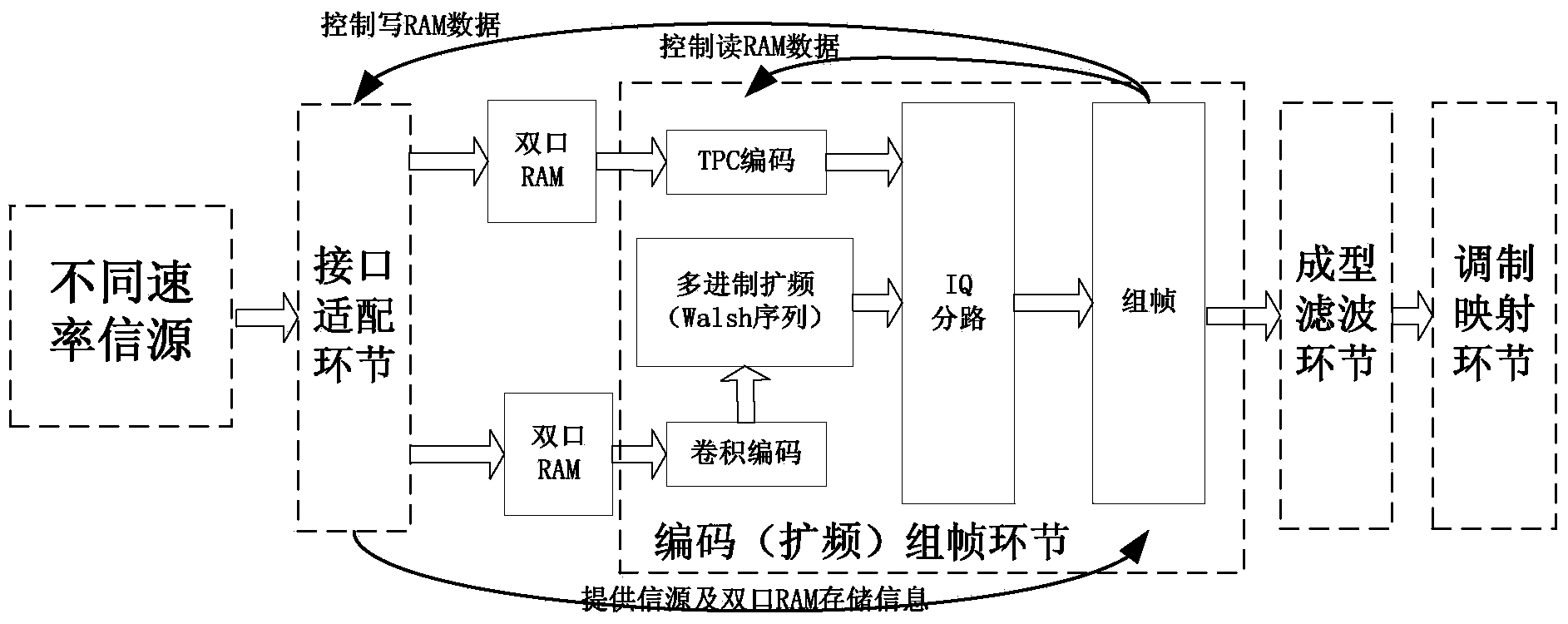 Aviation radio anti-interference broadband transmission method with variable gain and adaptive broadband