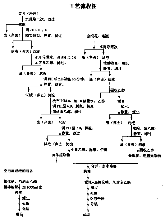 Eye drop of double rhizoma coptidis