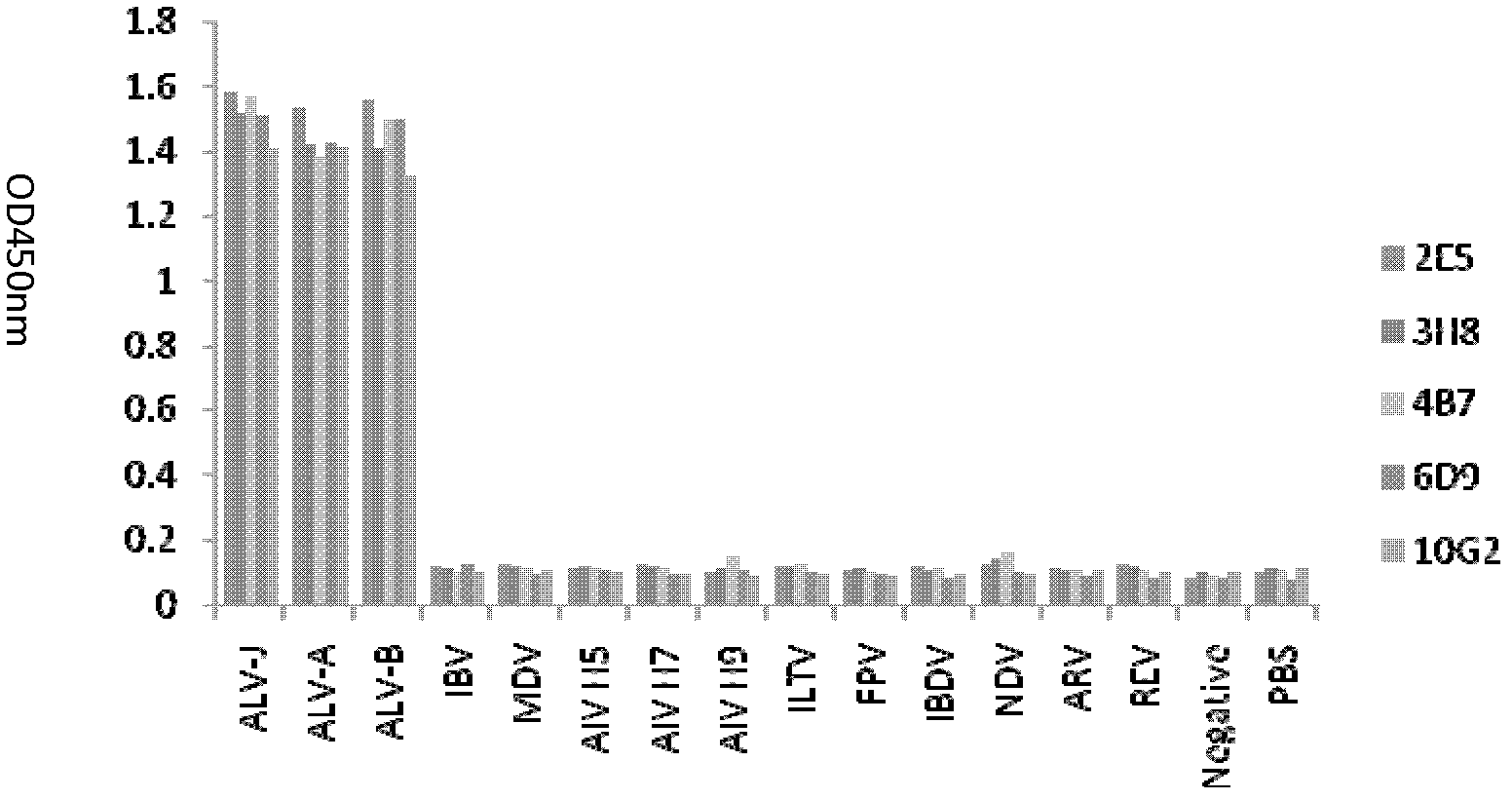 Double-antibody sandwich ELISA (enzyme linked immunosorbent assay) kit used for detecting avian leukosis group specific antigen