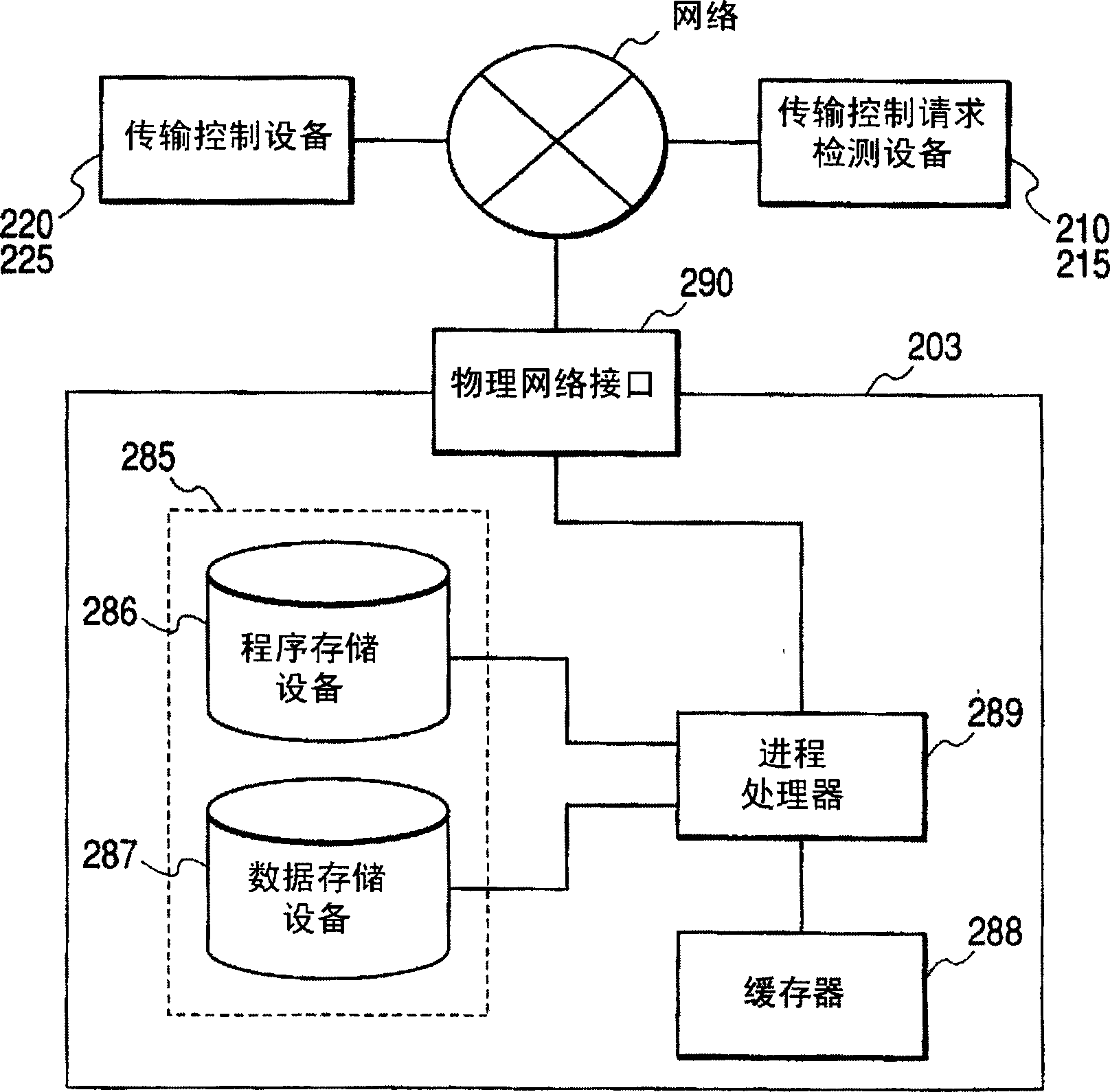 Network control method and equipment