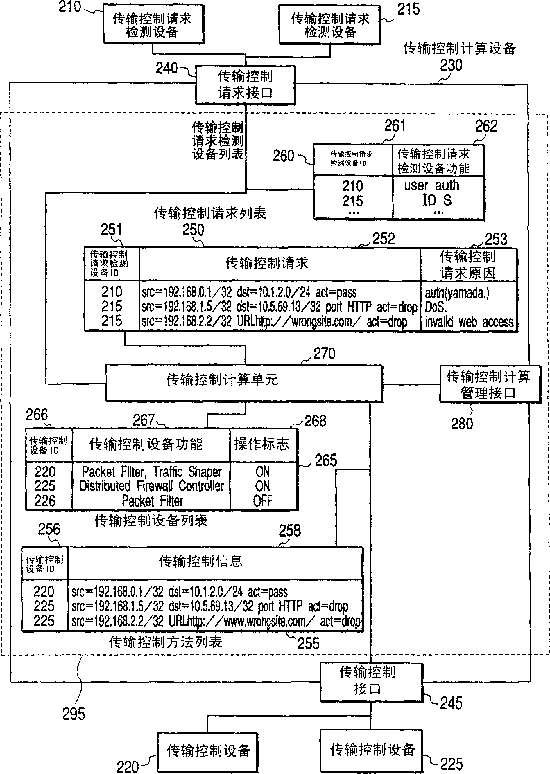 Network control method and equipment